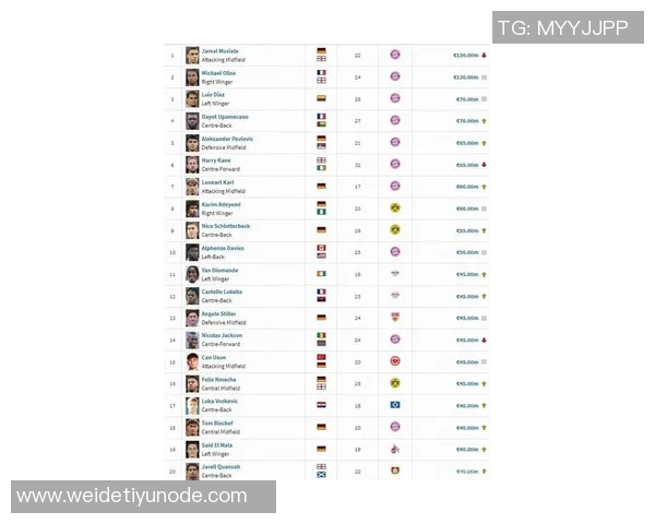 德甲身价最高阵容揭晓拜仁9将领衔穆西亚拉与奥利塞均为13亿